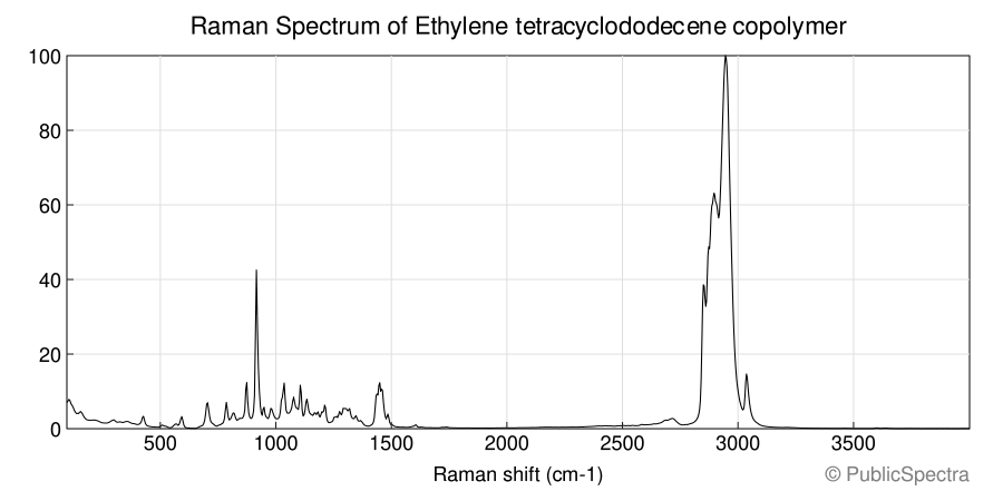 Raman spectrum of Ethylene tetracyclododecene copolymer